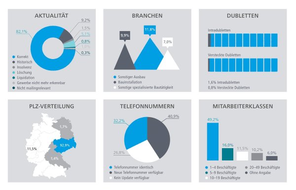 Datenaudit beDirect